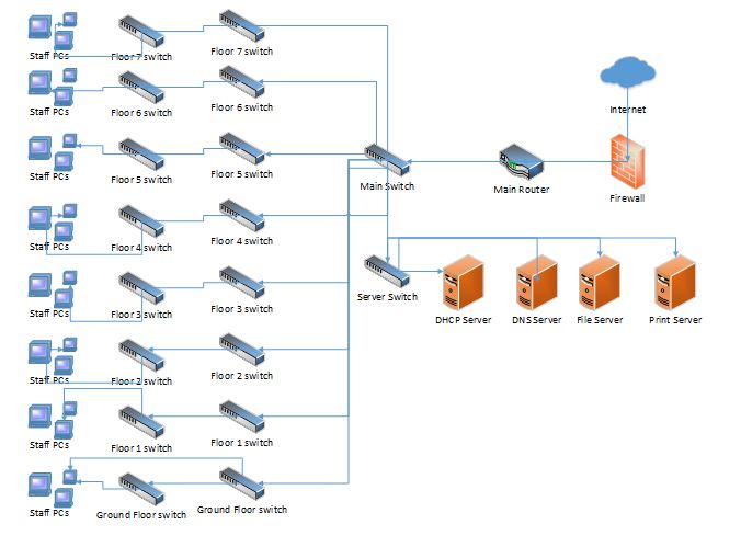 Logical design in vodafone it infrastructure