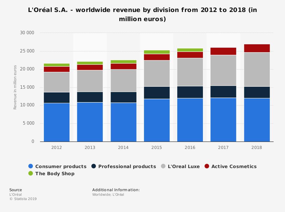 L’Oreal strategic management