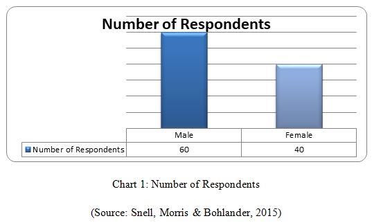 MIS Number of Respondents