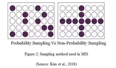 MIS Sampling method 