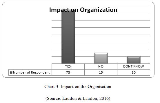 MIS impact Organization 