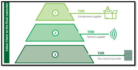 Major Stakeholders in Supply chain