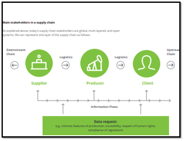 Major Stakeholders in Supply chain