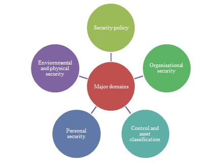 Information Security Management Assignment