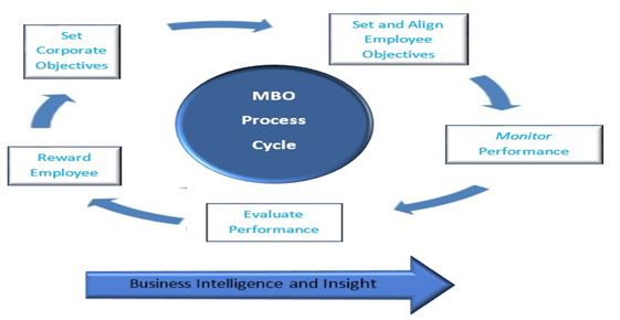 Management by Objectives theory