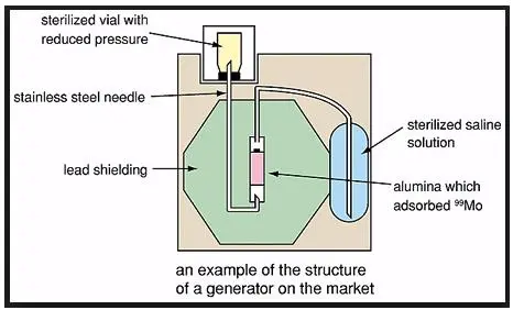 Manufacturing of Technetium-99 in alpha beta and gamma radiation