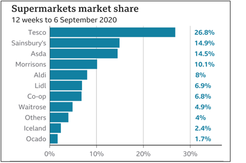Market Share of Supermarkets