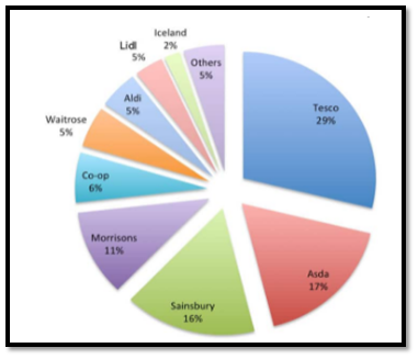 Market share of retail business in the UK in strategic management assignment