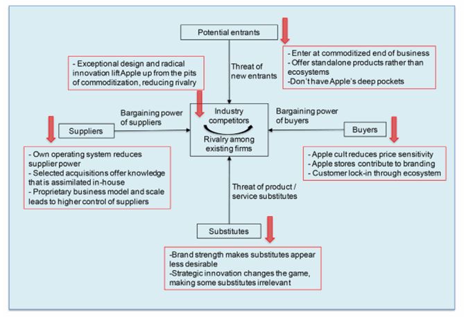 Marketing Assignment Apple Positioning