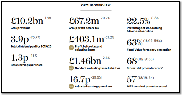 Marks and Spencer in organizational 2