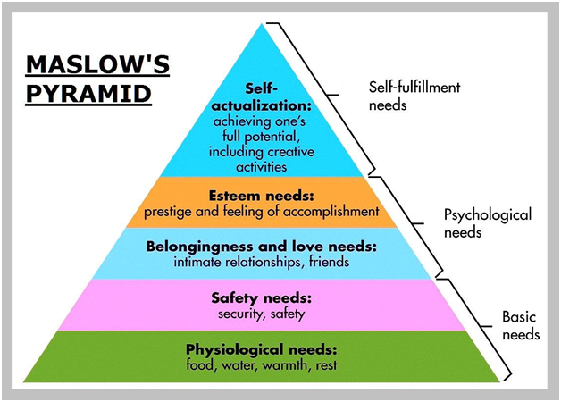 Maslow Hierarchy of Needs Theory in Employee Motivation