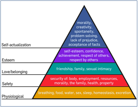 Maslow hierarchy pyramid in cultural marketing assignment