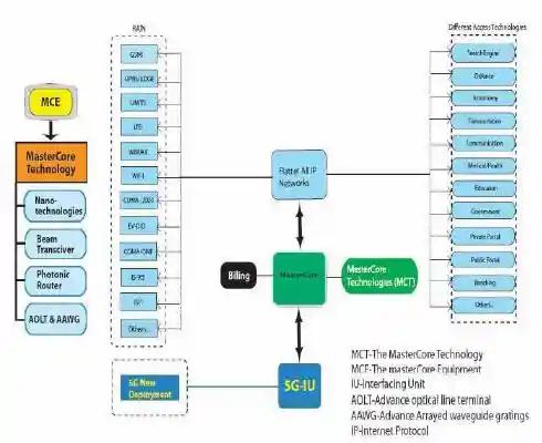 Master Core Technology in 5g network assignment