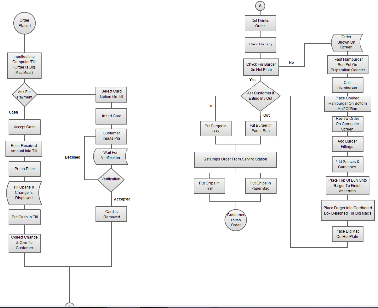 mcdonald's operation management assignment