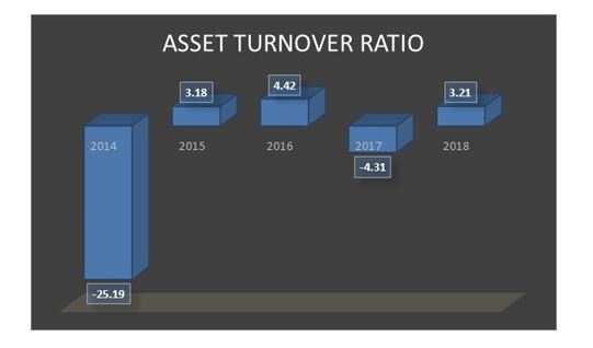 McPherson Asset turnover ratio