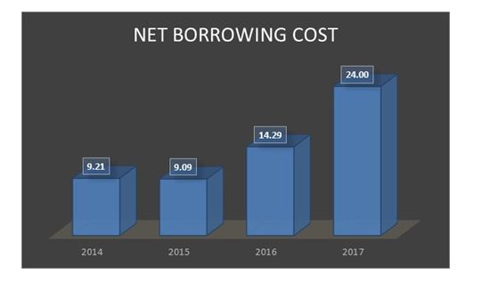 McPherson Net borrowing cost ratio