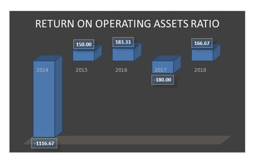 McPherson Return on operating asset ratio