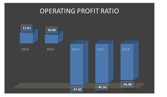 McPherson operating profit ratio