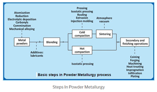 Metallurgy Process in mechanical engineering assignment