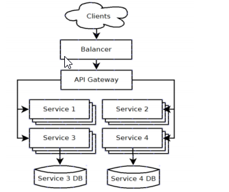 Micro Services in microservices 1