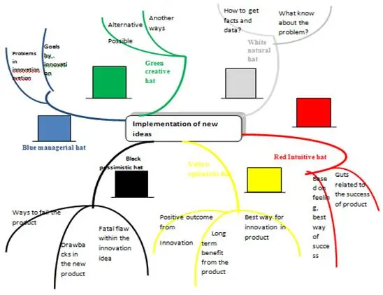 Mind Map followed in cadbury marvelous creations