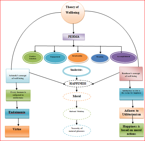 Mind map Aristotle and Bent