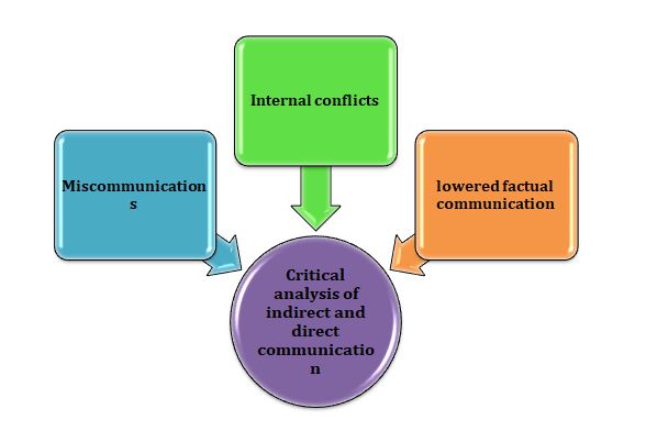 Miscommunication in Management Assignment