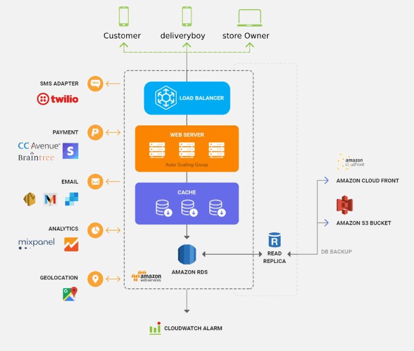 Mobile-application-architecture