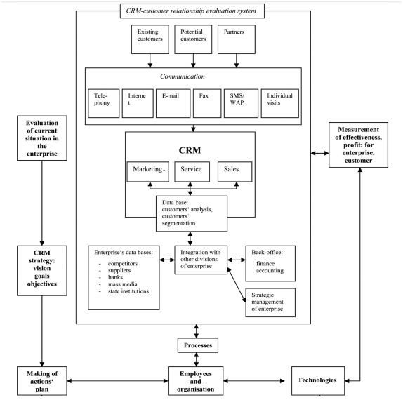 Model of Creation of CRM Systems