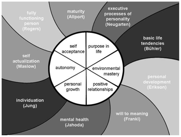 Model of Psychological in psychology 1