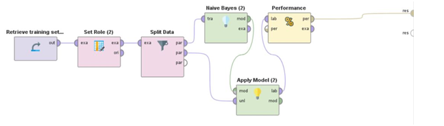 Model used for decision tree