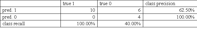 Model used for decision tree