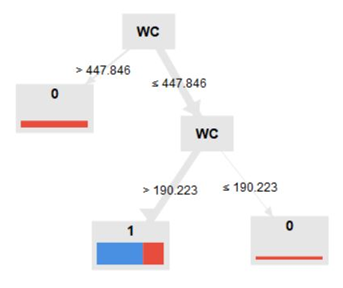 Model used for decision tree