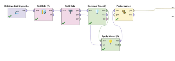 Model used for decision tree