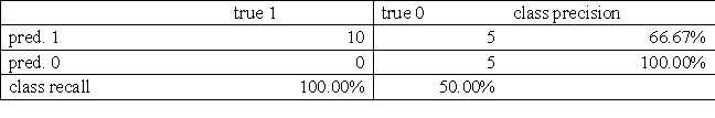 Model used for decision tree