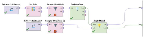 Model used for decision tree