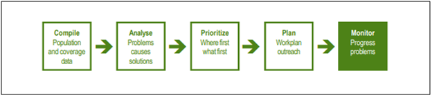 Monitoring work plan in quality improvement project assignment