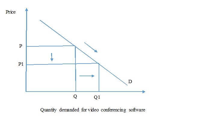 Movement along the in economic 1