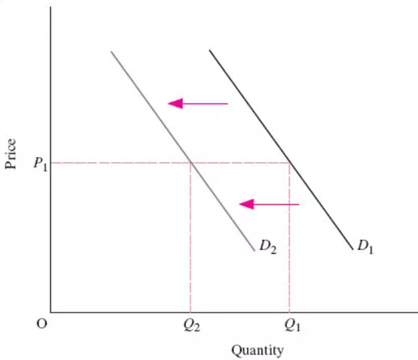 Movement in economics 2