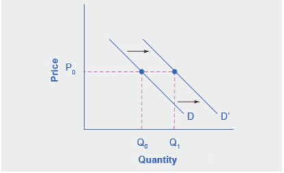 Movement in economics 3