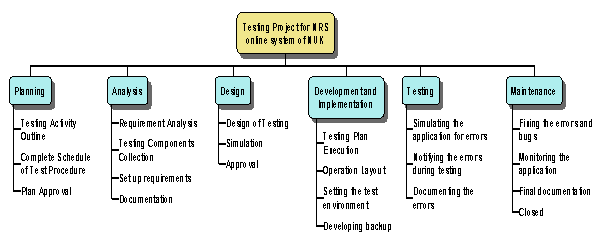 Work Breakdown Structure in NUK restaurant system case study