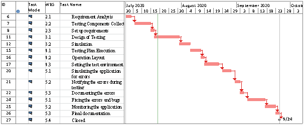 Net Present Value in NUK restaurant system case study