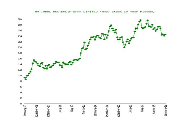 National Australia Bank performance