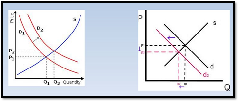 Negatively Downward in business 2