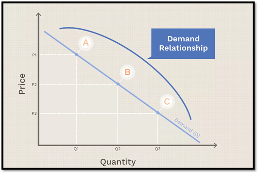 Negatively Downward in business 3