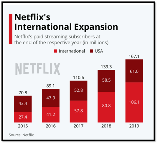 Netflix International Expansion in Core Competencies Assignment