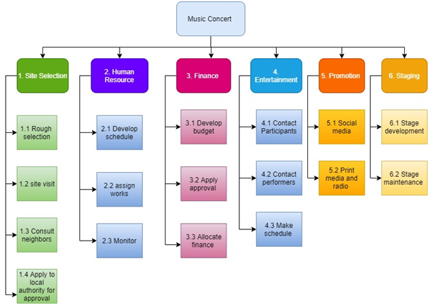 Network Diagram Created by Author