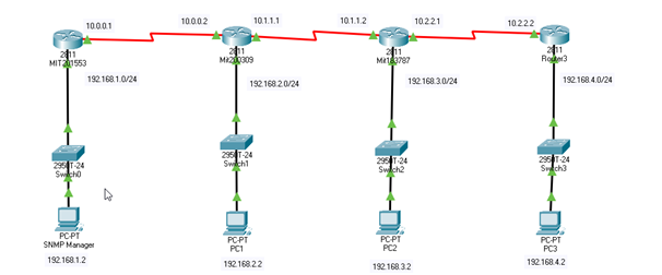 Network Topology in supply chain management