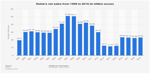 Nokia net sales Nokia Change Management Strategy