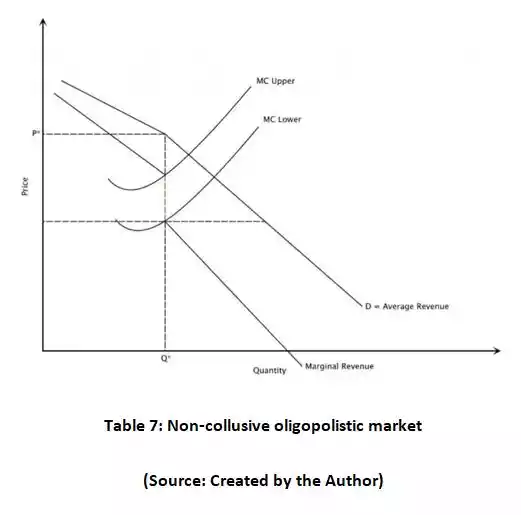 Non-collusive oligopolistic market in Research Essay